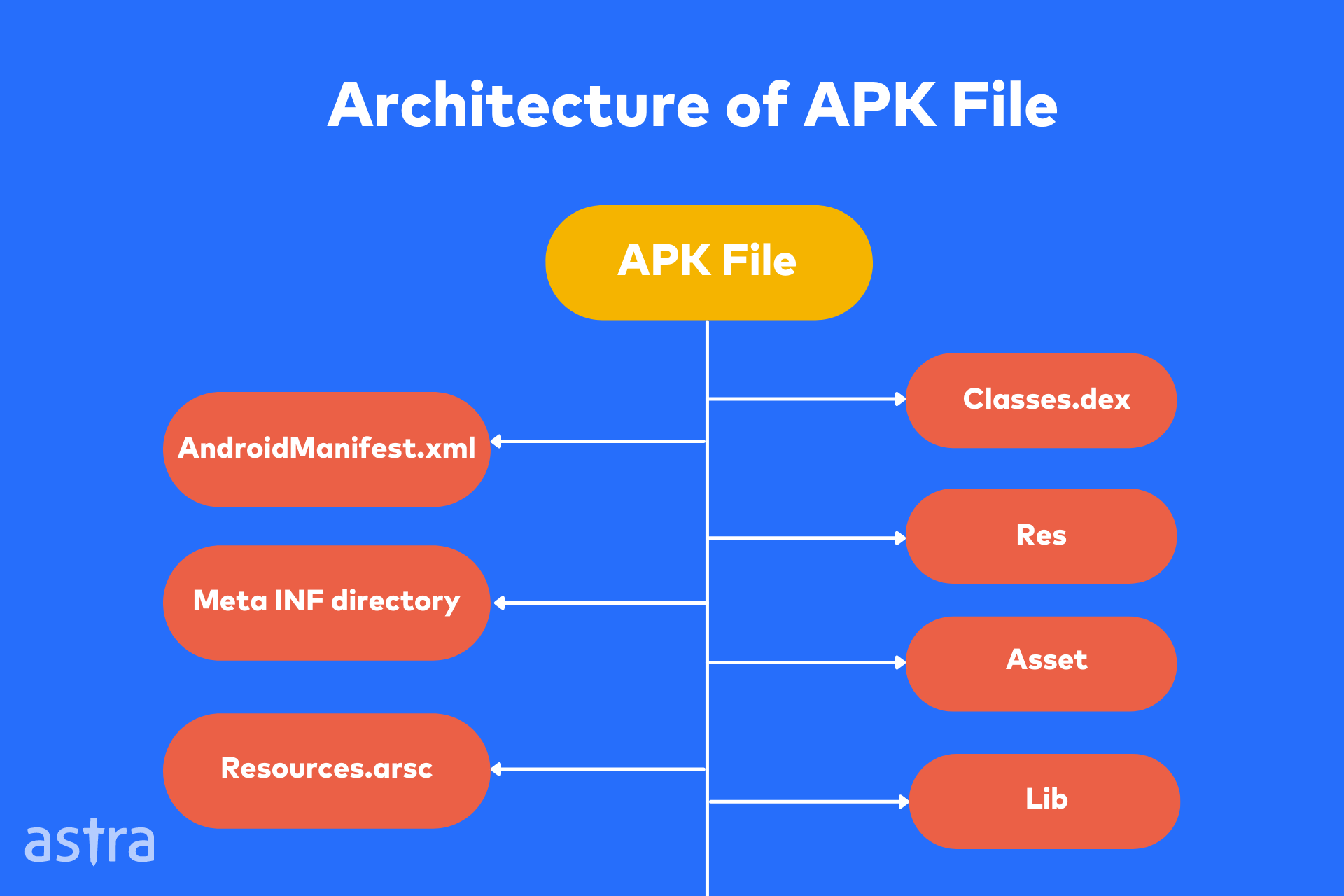Architecture of APK file