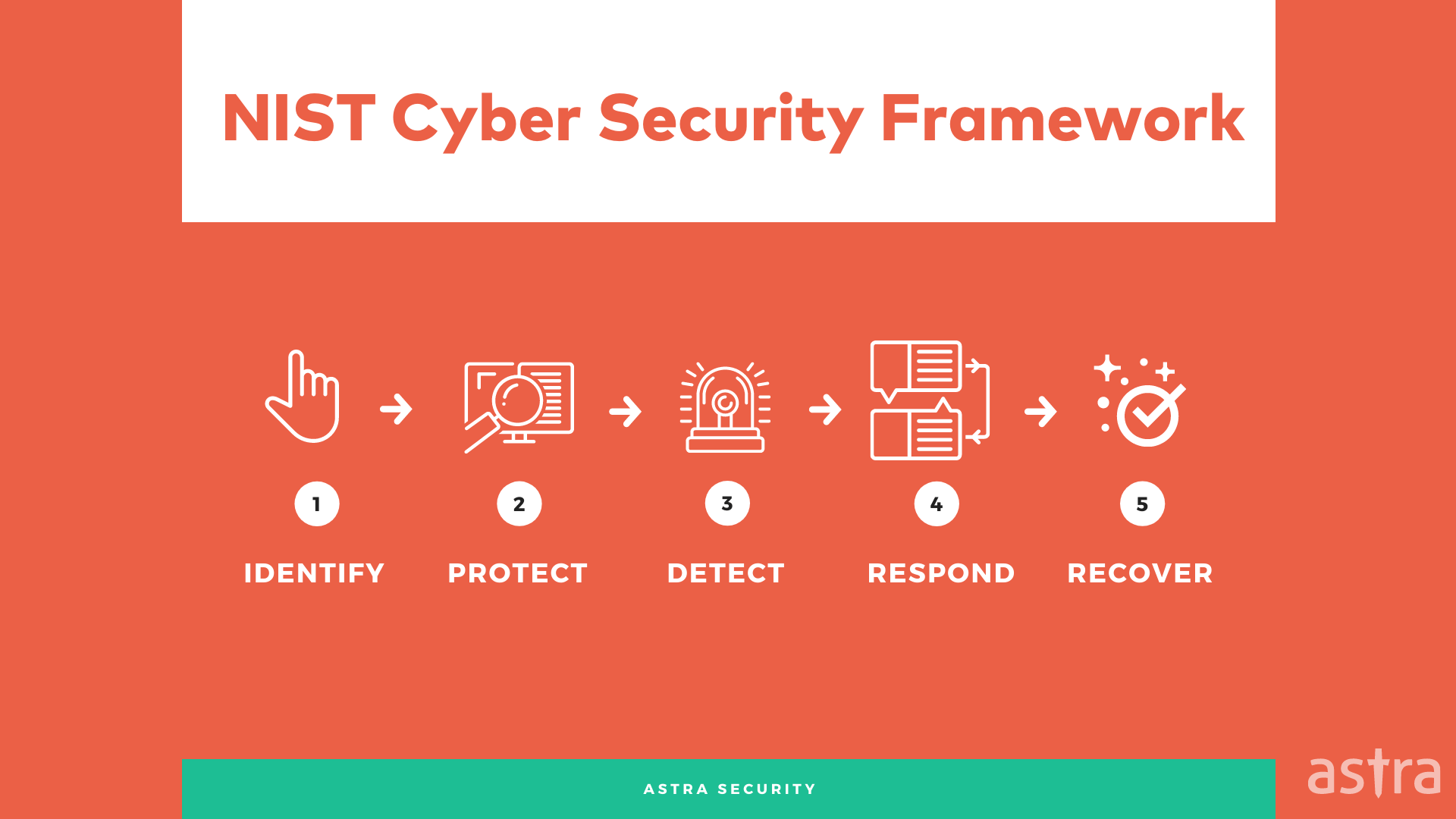 NIST Methodology