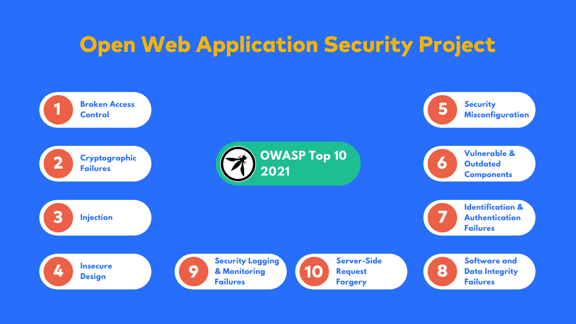 OWASP 2021