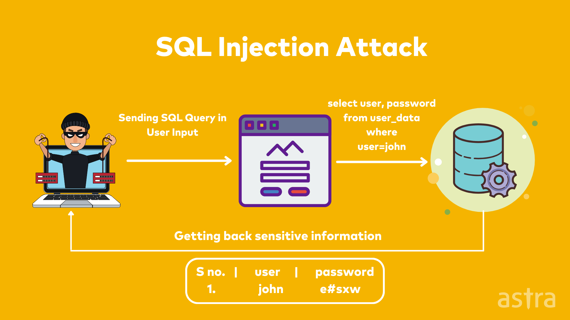 SQL Injection Attack