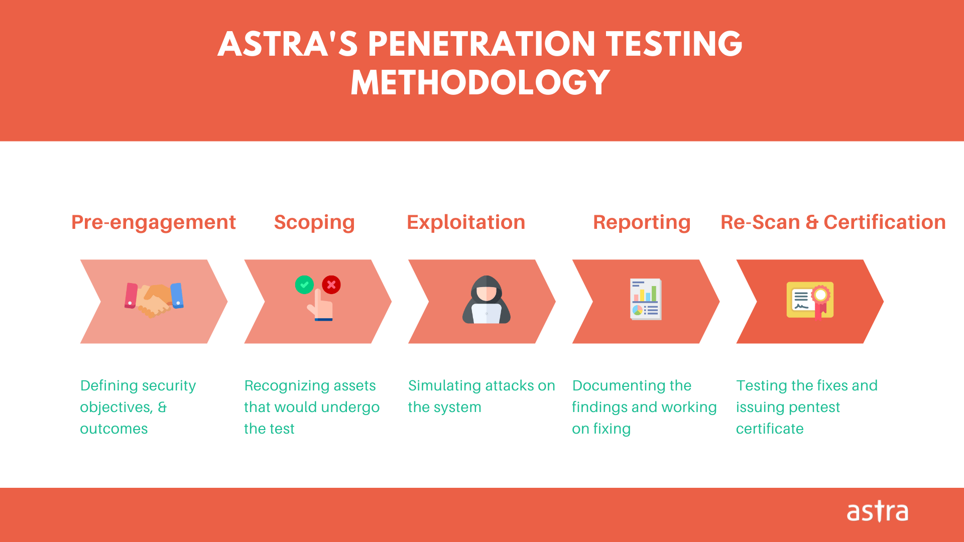 Astra's Penetration Testing Methodology