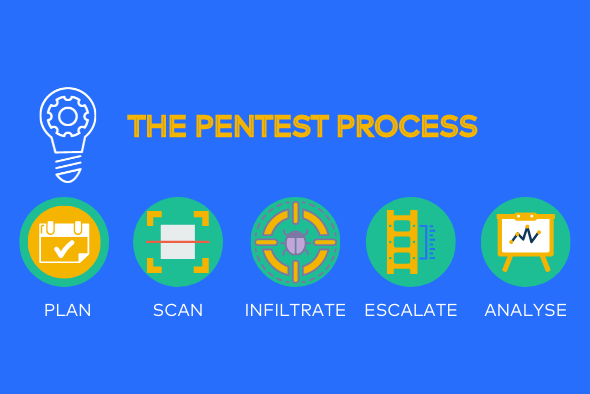 Steps in the Pentest Process illustrated by Astra