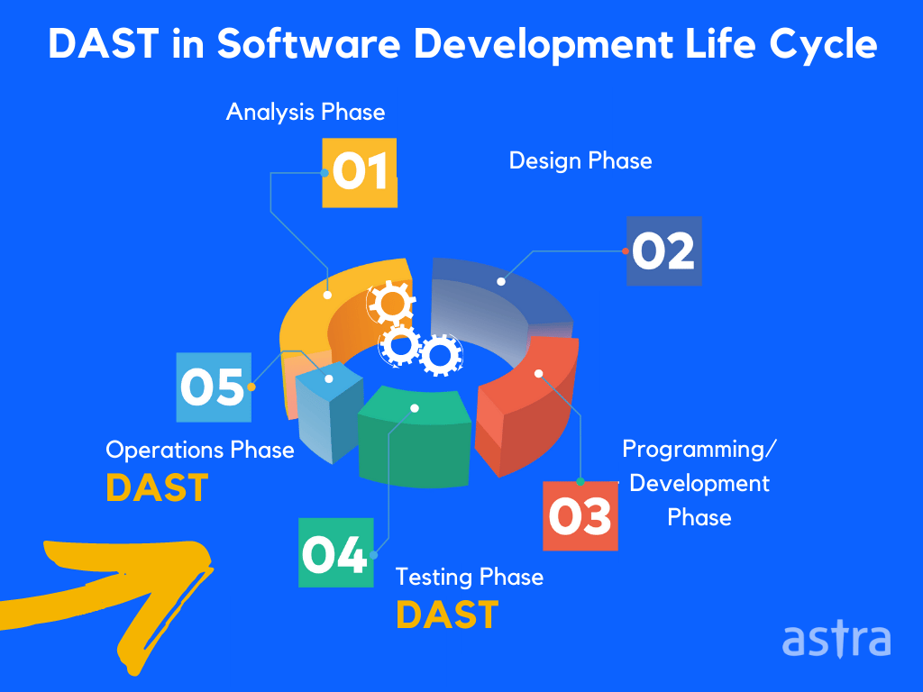 What is security testing and DAST in SDLC is included in security testing tools