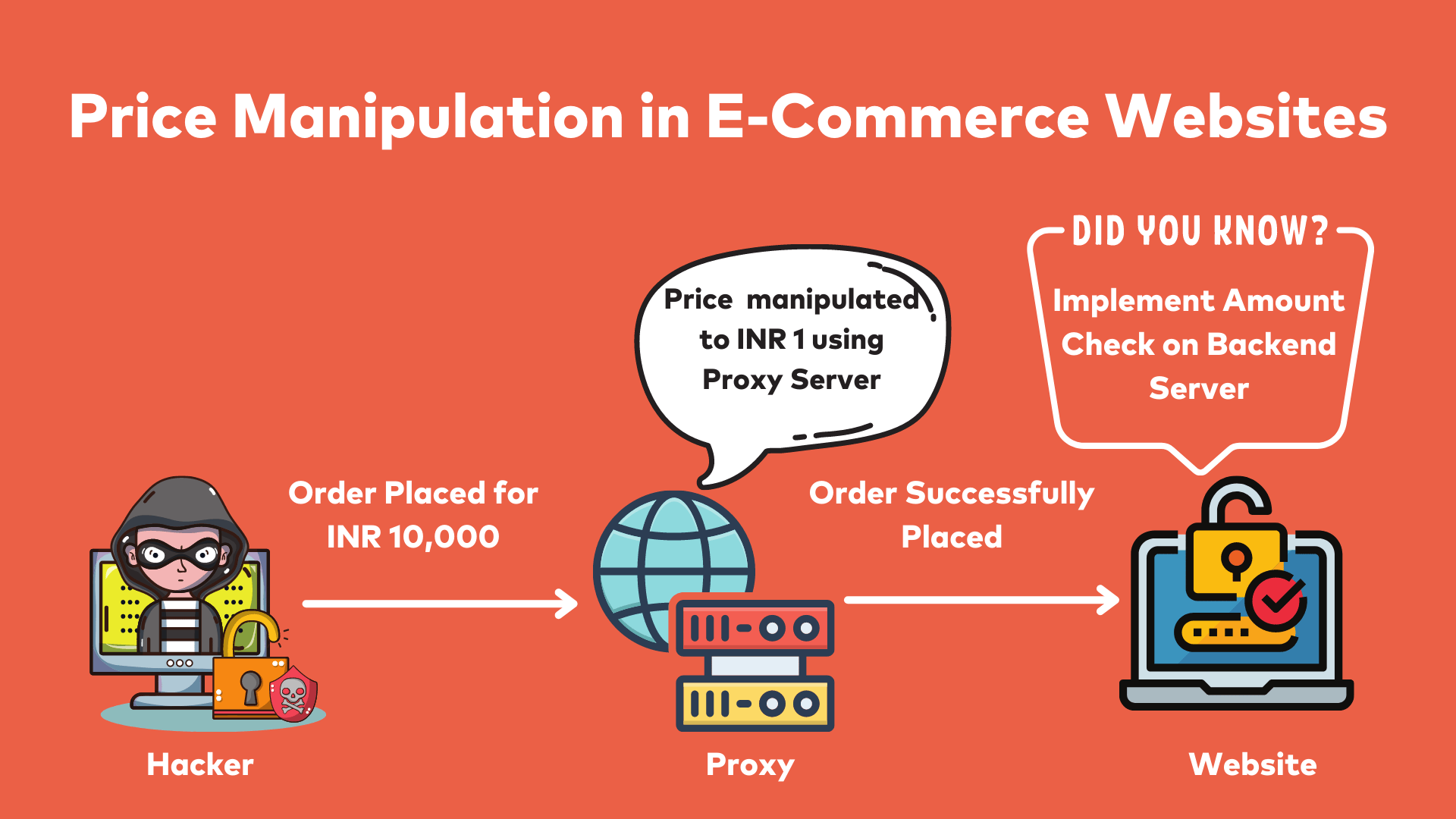 Understanding Price Manipulation