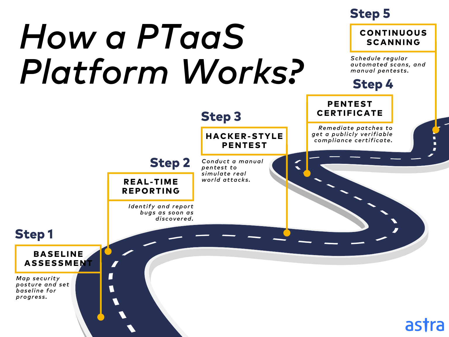How a PTaaS Platform Works - Astra Security