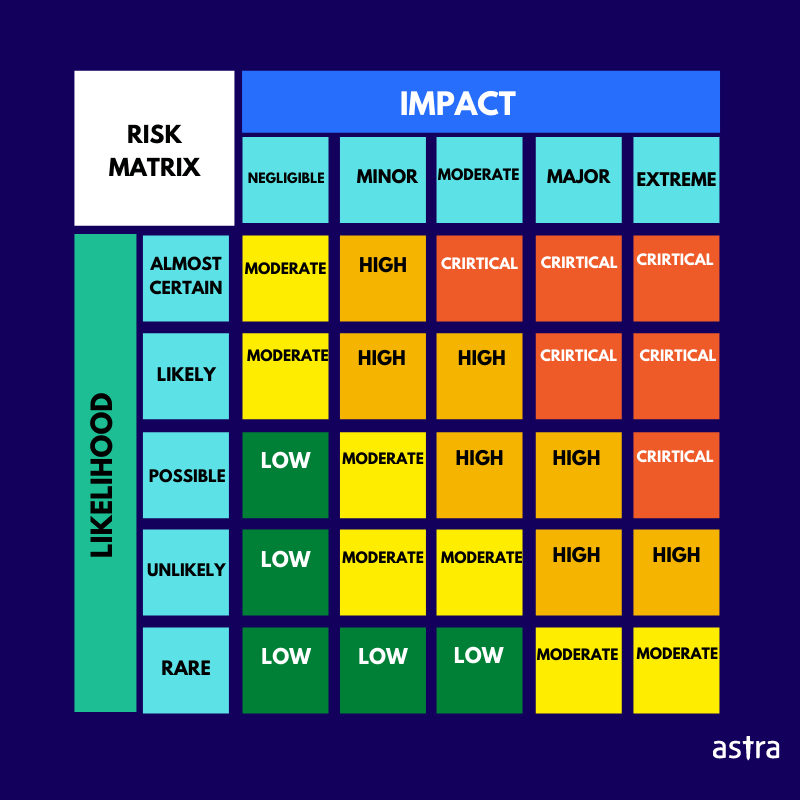 risk assessment vs vulnerability assessment - risk matrix