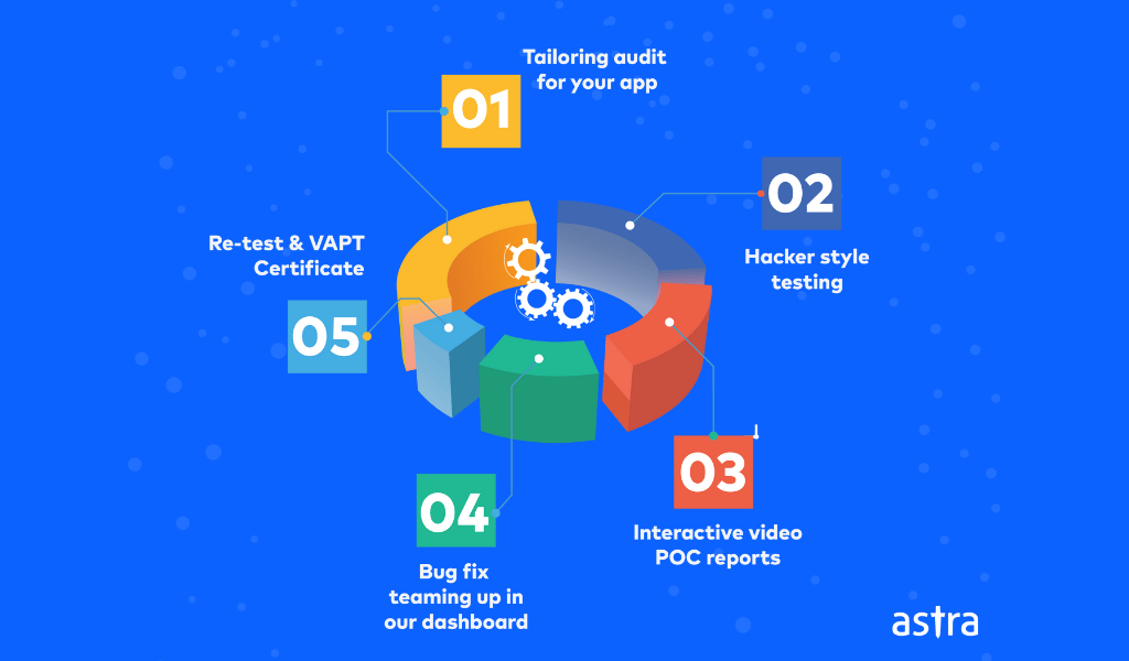 Astra's Pentest Procedure