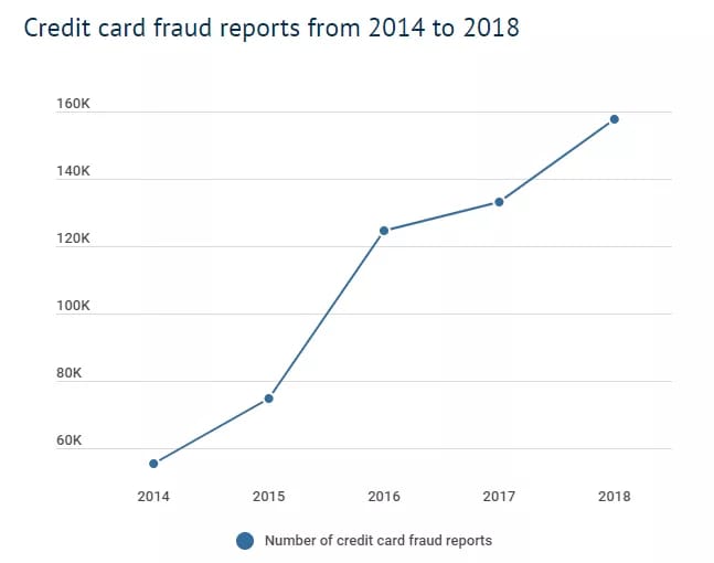 a graph representing Credit card fraud over the years