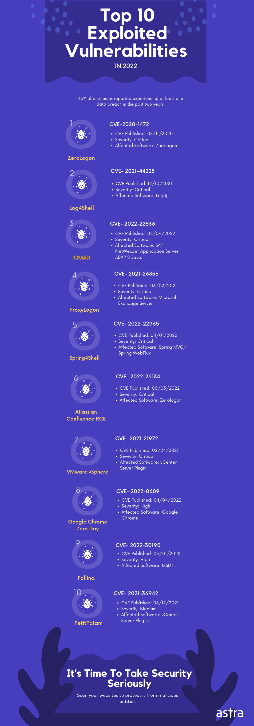 Top 10 Exploited Vulnerabilities in 2022