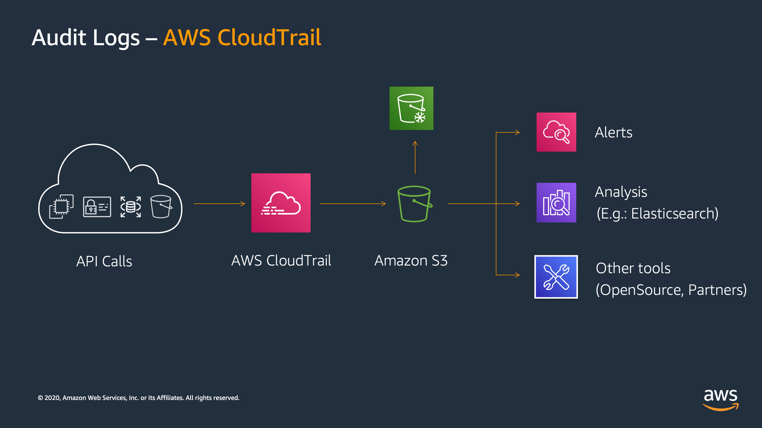 CloudTrail