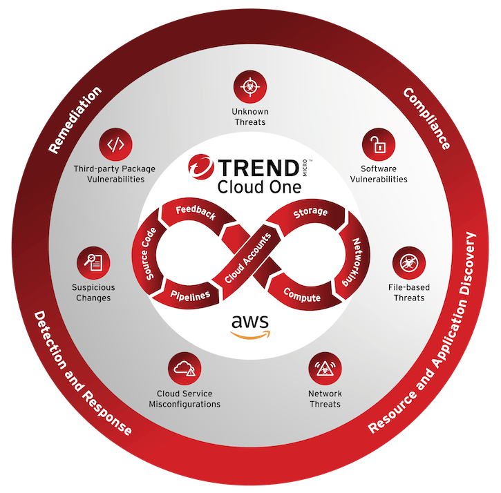 Trend cloud