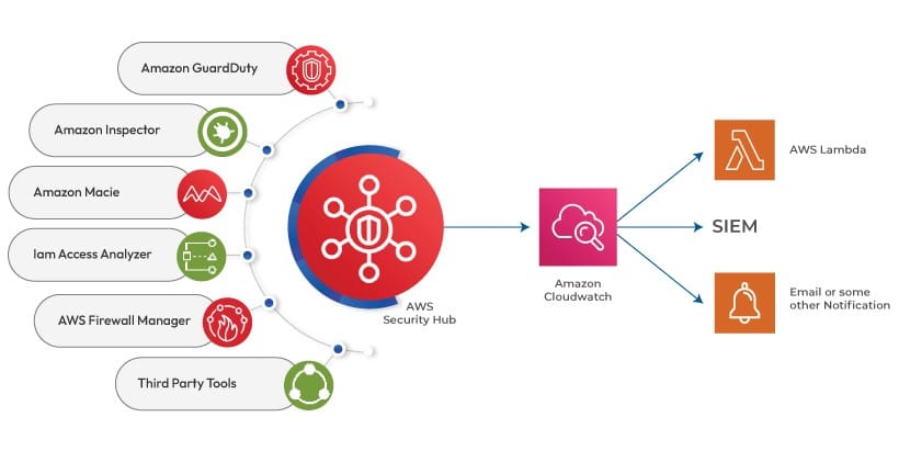 AWS security hub - AWS cloud security