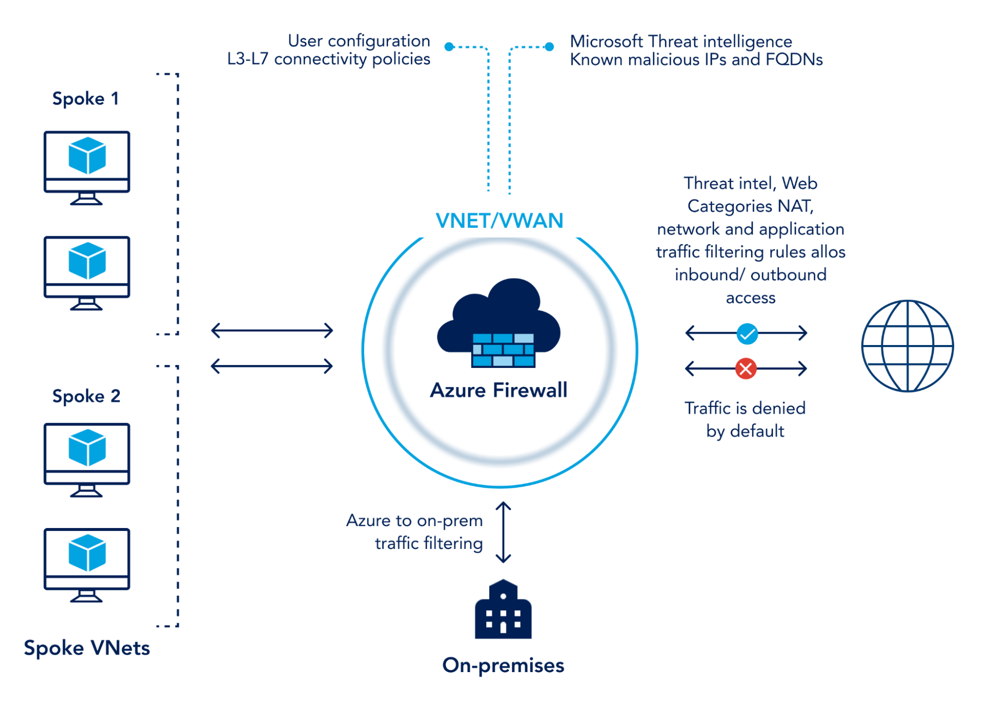 Azure Firewall