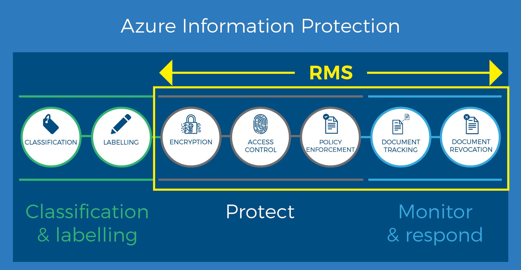 Azure Information Protection