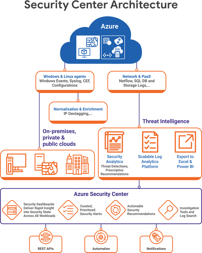 azure security management