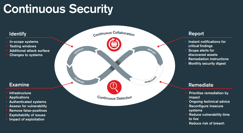 continuous security