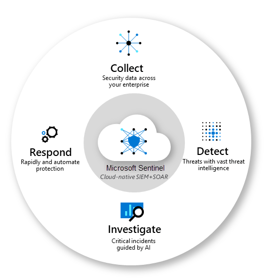 azure security management