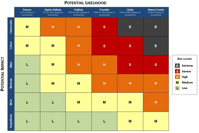 Risk Assessment Matrix