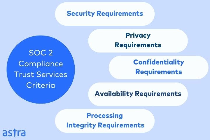 SOC 2 compliance requirements