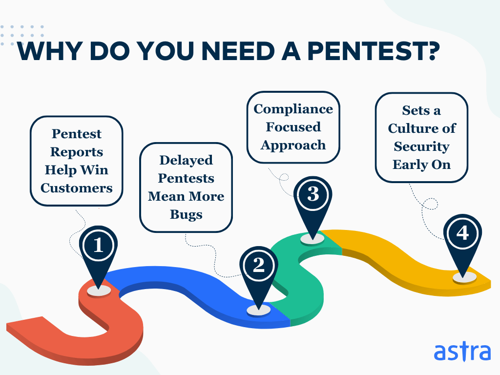 Infographic on Why Do Startups Need Penetration Testing