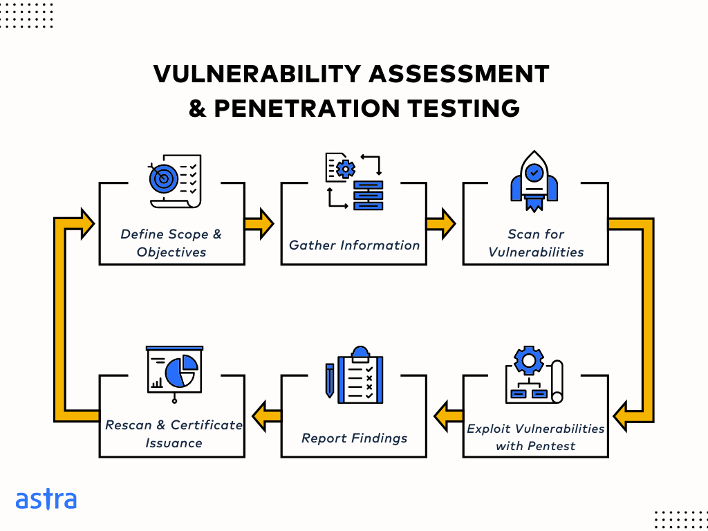 What is VAPT in Cyber Security?
