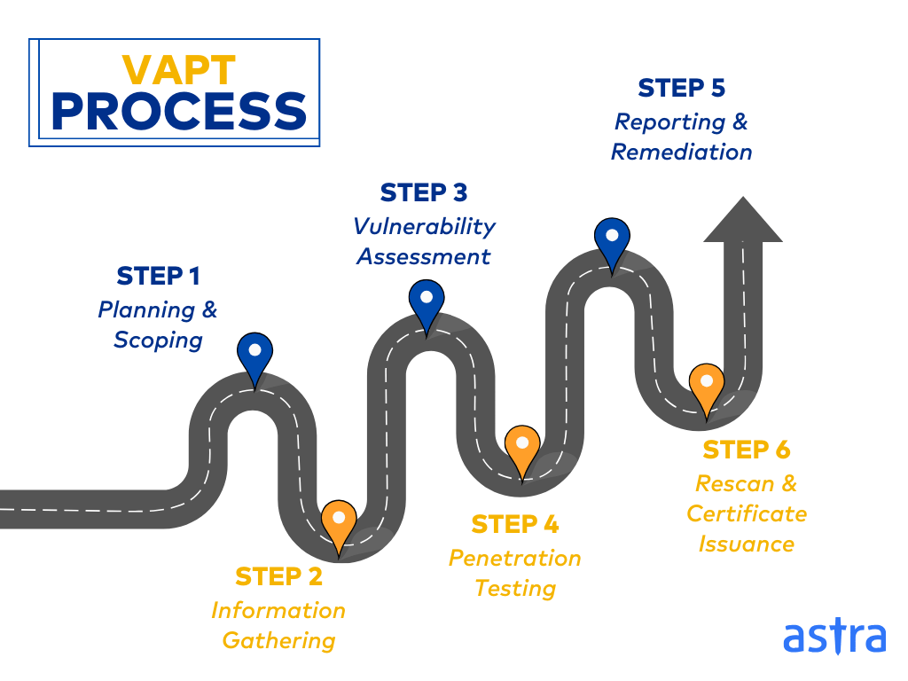 What is VAPT in Cyber Security? - Definition (Types + Tools) What is VAPT in Cyber Security? - Definition (Types + Tools)