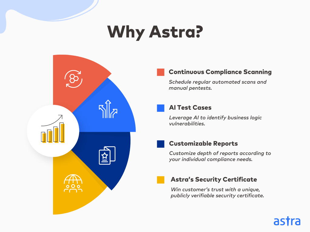 Infographic - Why Astra is best in pentest SOC 2?