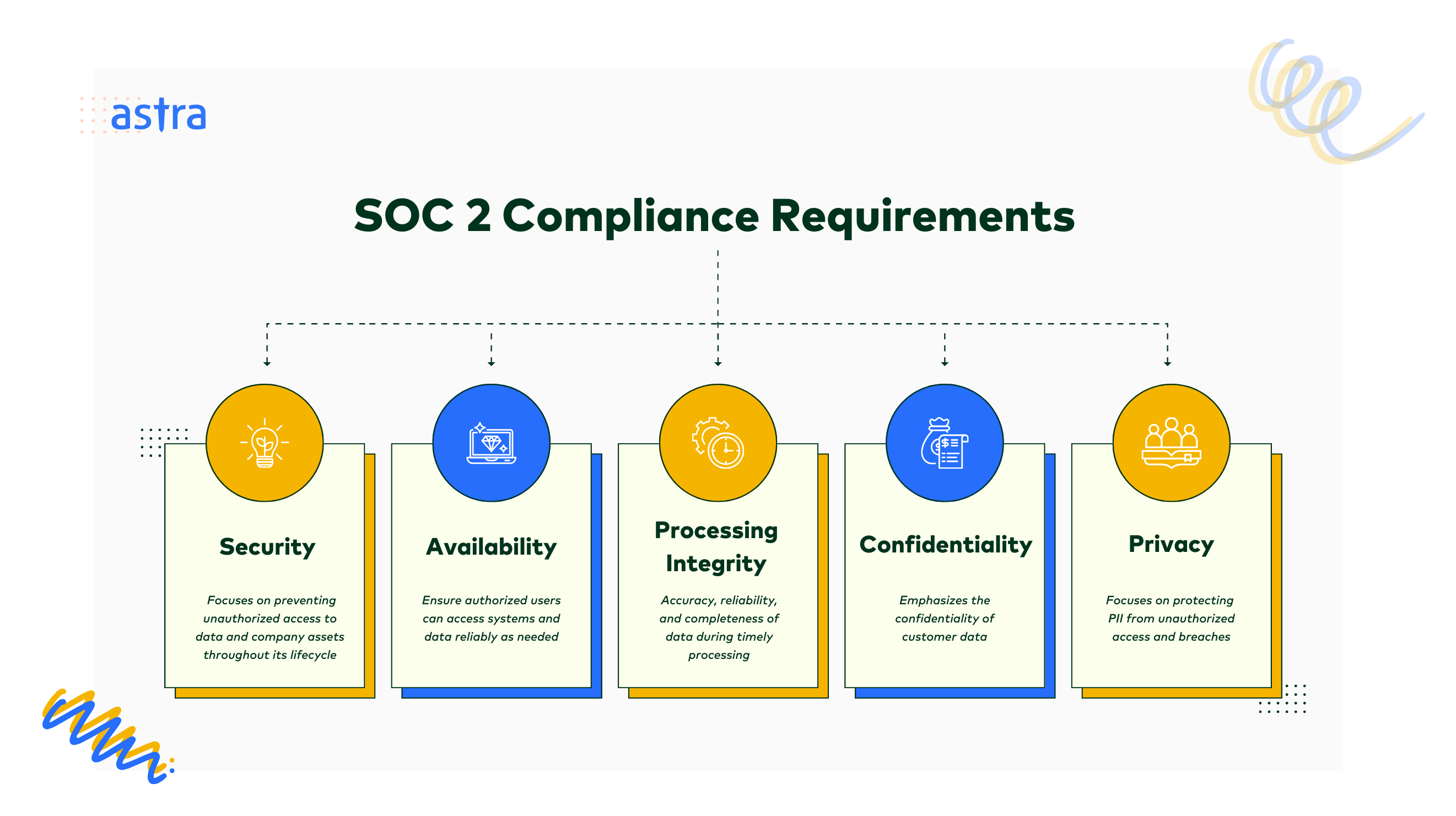 Does SOC 2 require penetration testing