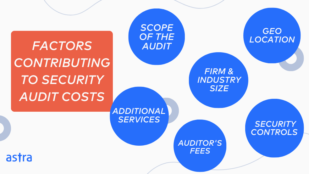 Factors contributing to security audit costs