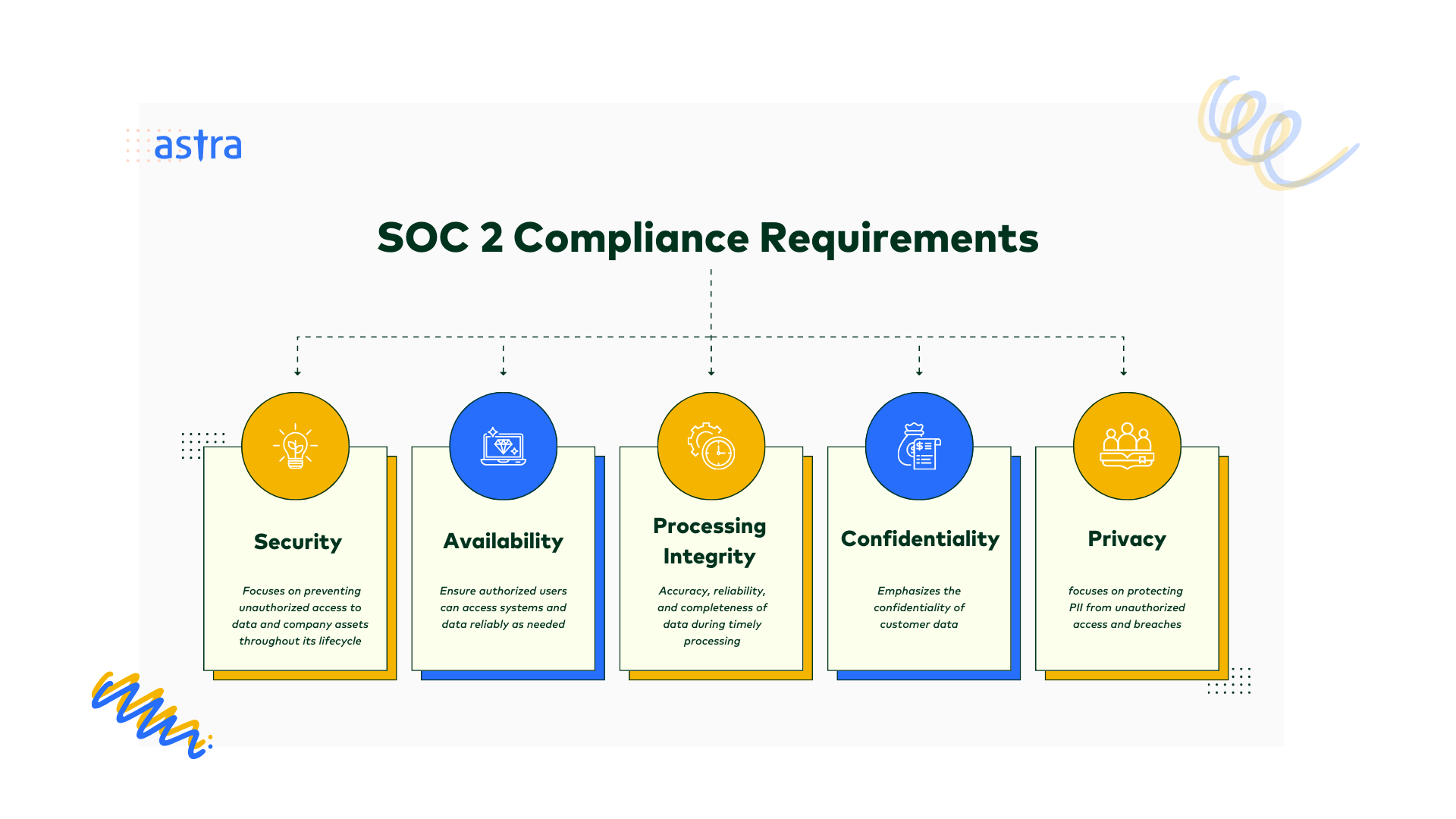 SOC 2 Compliance Requirements