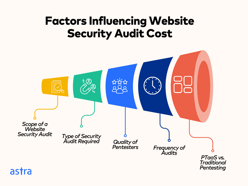 Factors influencing website security audit cost