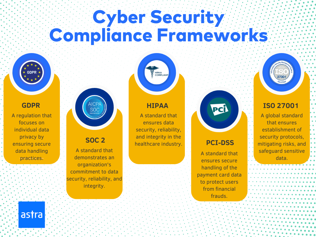 Cyber security compliance framworks