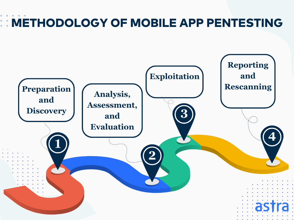 mobile application penetration testing methodology