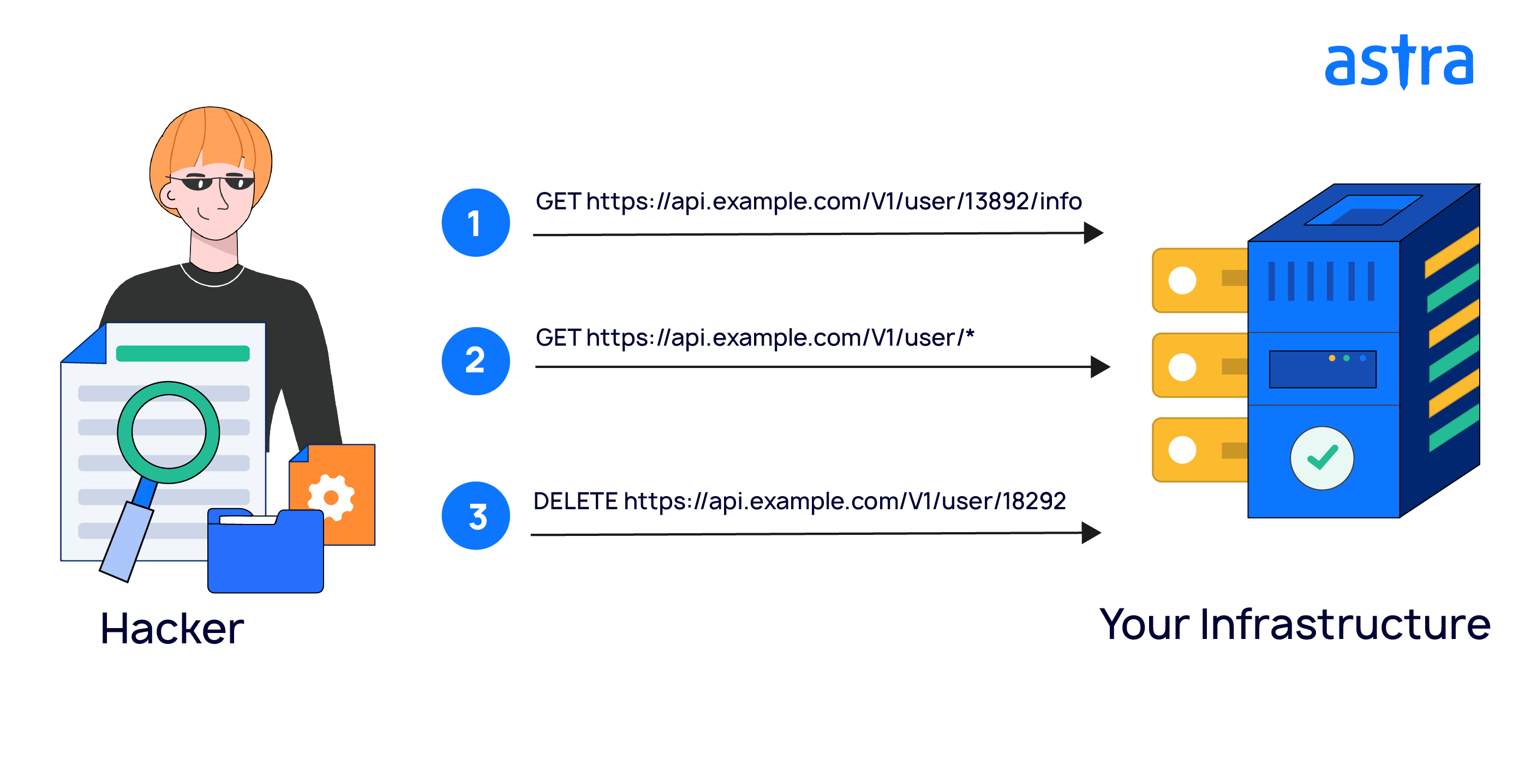 Broken Function Level Authorization - OWASP API Top 10