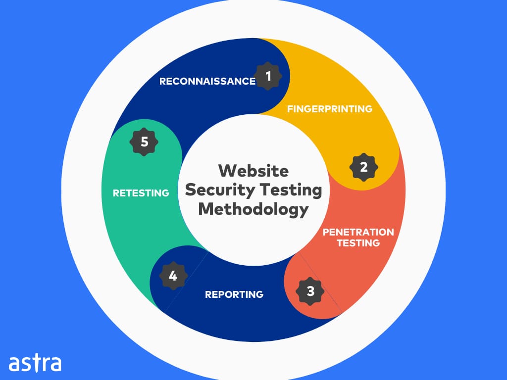 website security testing methodology