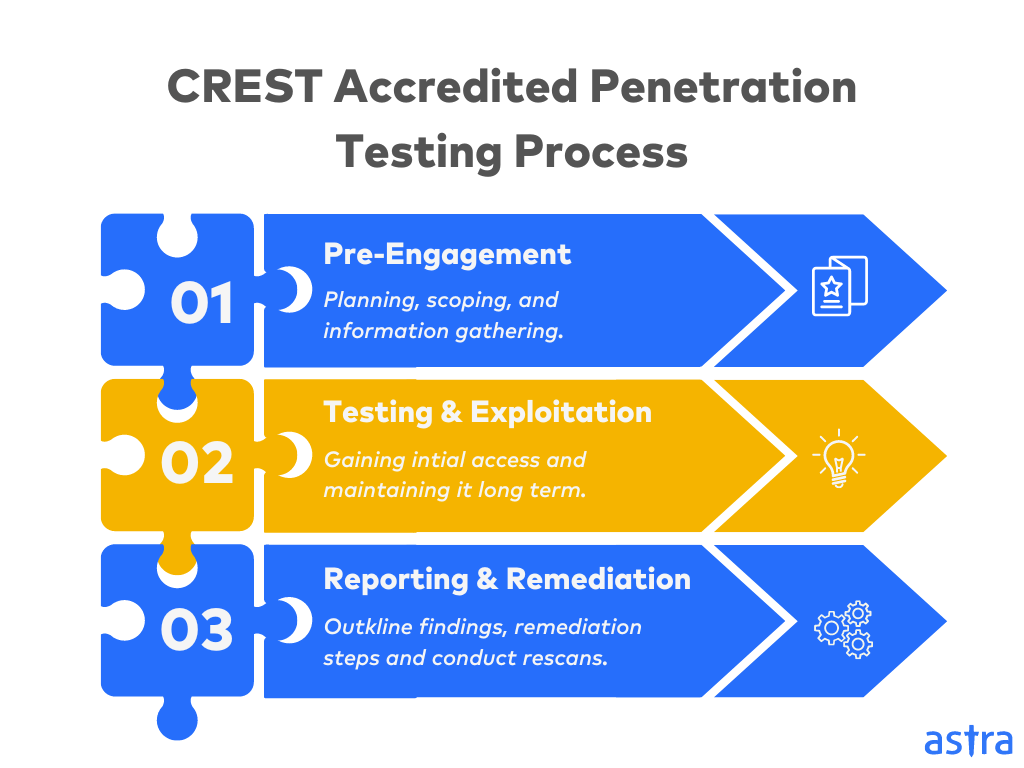 CREST Accredited Penetration Testing Process