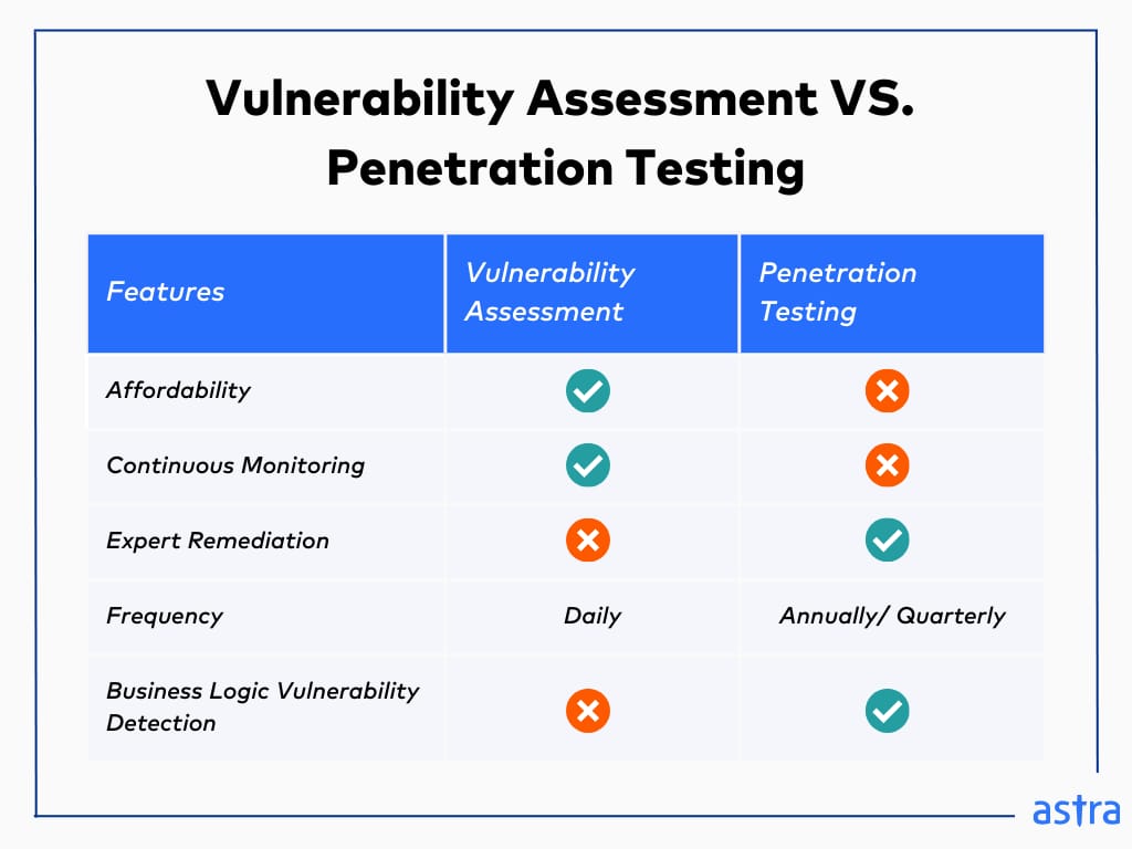 vulnerability assessment vs penetration testing