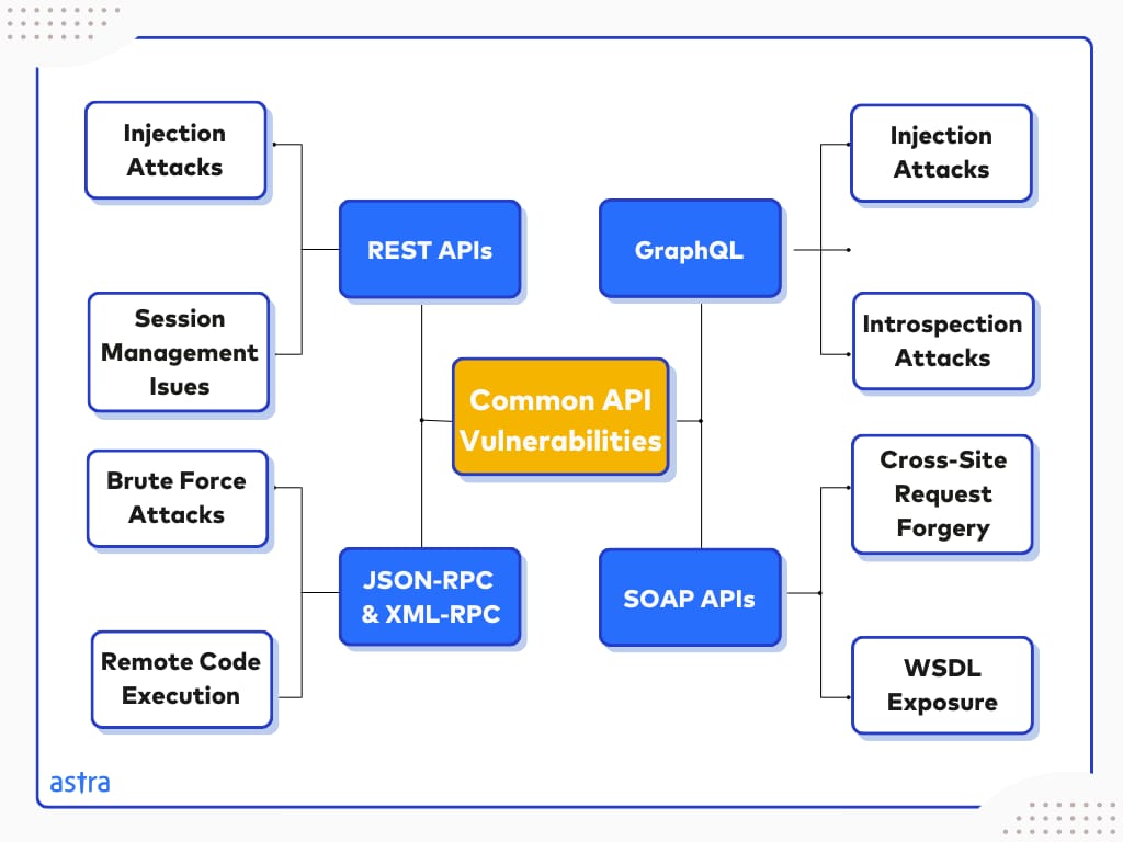 Common Vulnerabilities Found in Various API Types 