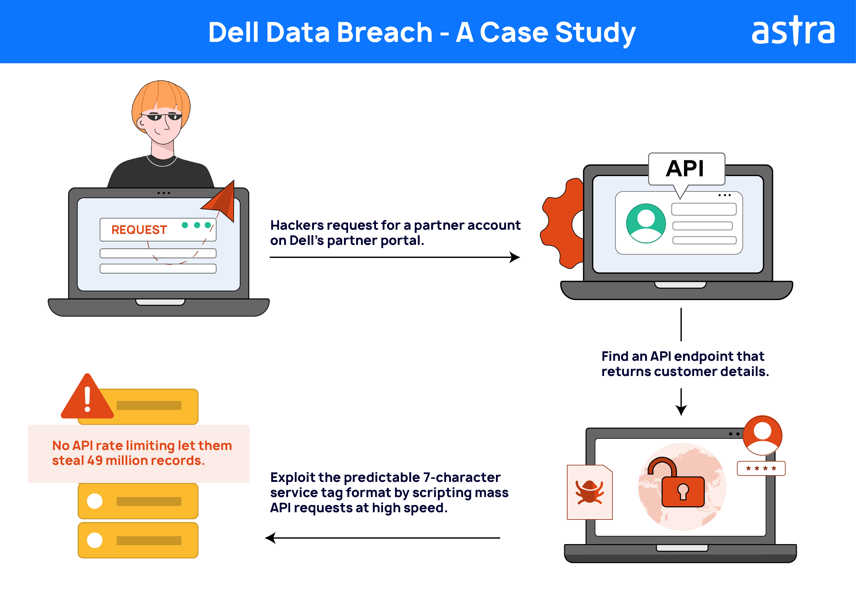 Dell Data Breach - OWASP API Top 10 2023