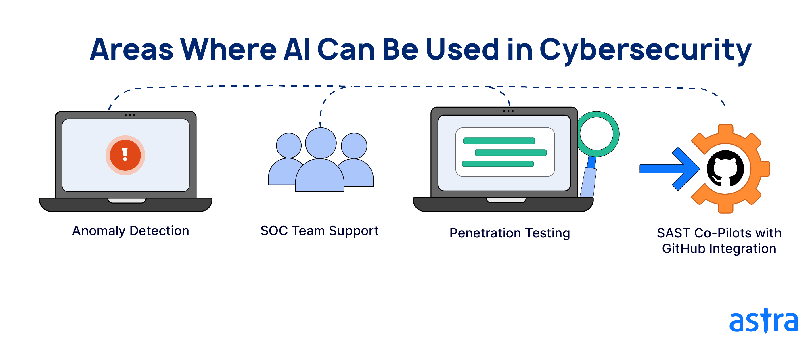 Areas where AI can be used in Cybersecurity