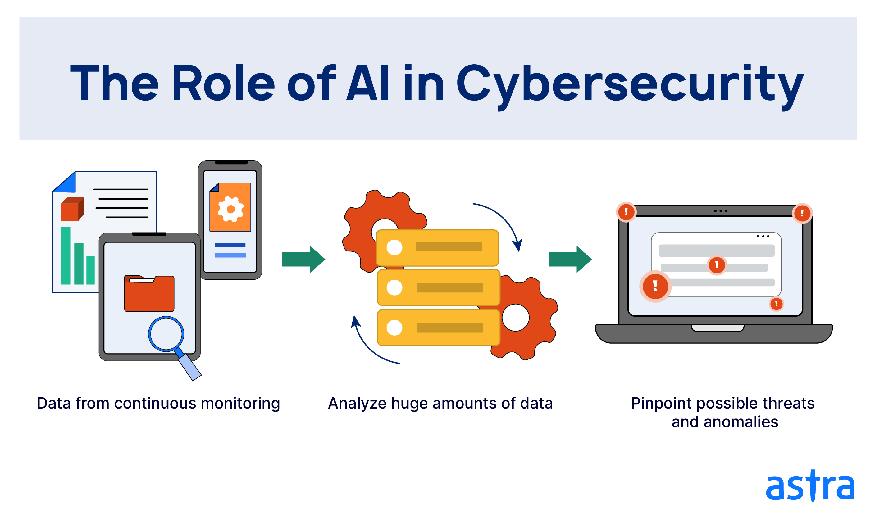 The Role of AI in cybersecurity