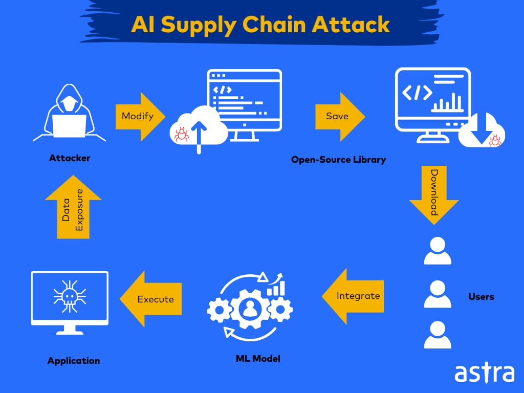 AI supply chain attack