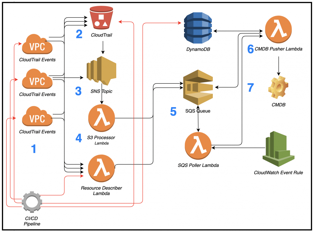 Inventory management cloud pentesting