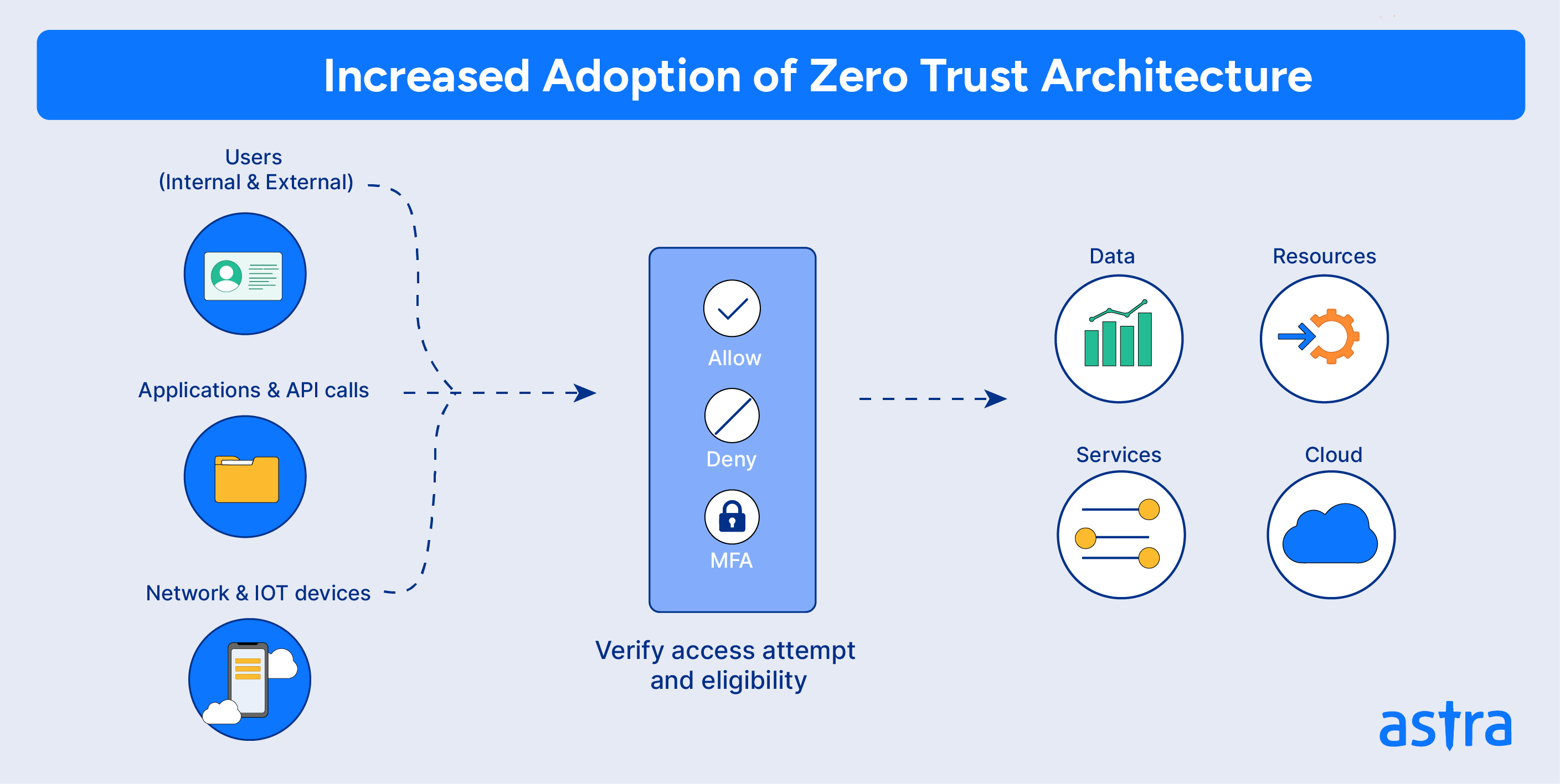 Zero trust architecture - cybersecurity trends