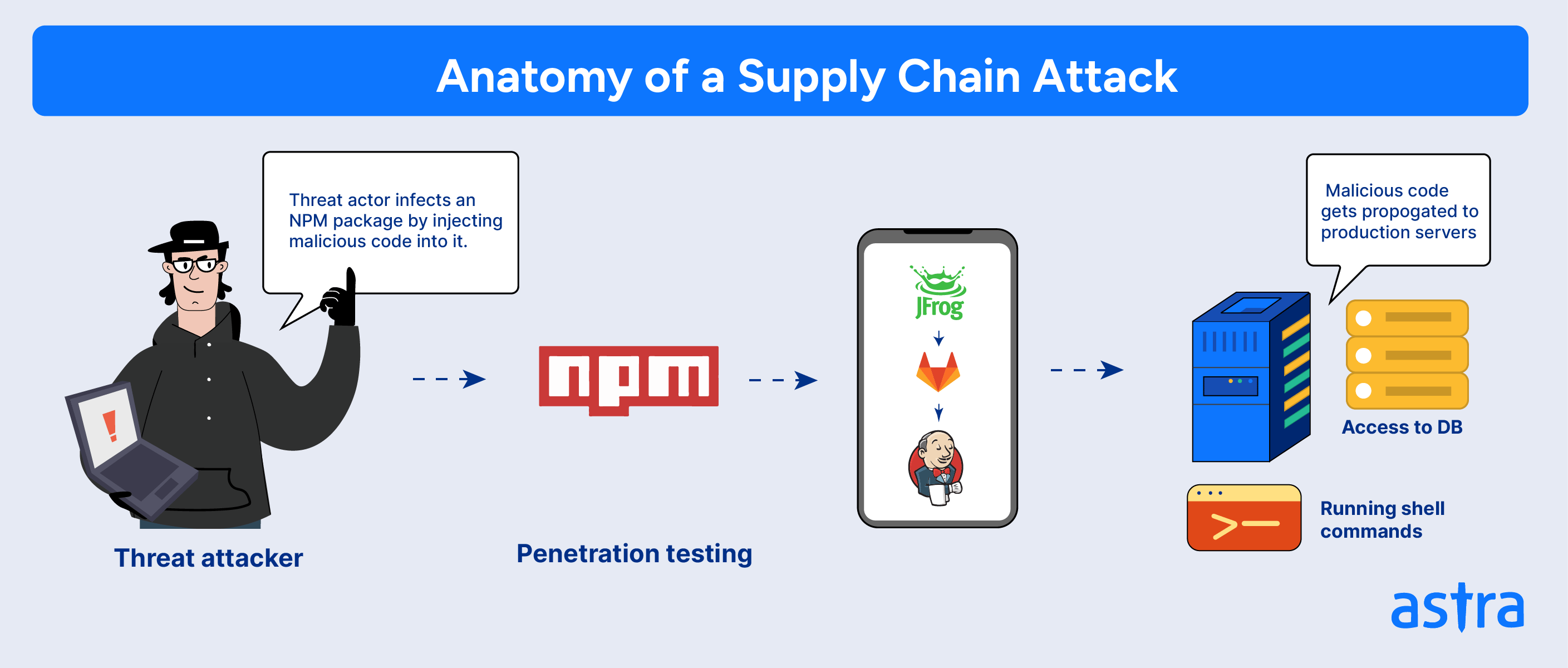 Supply chain attack - cybersecurity trends