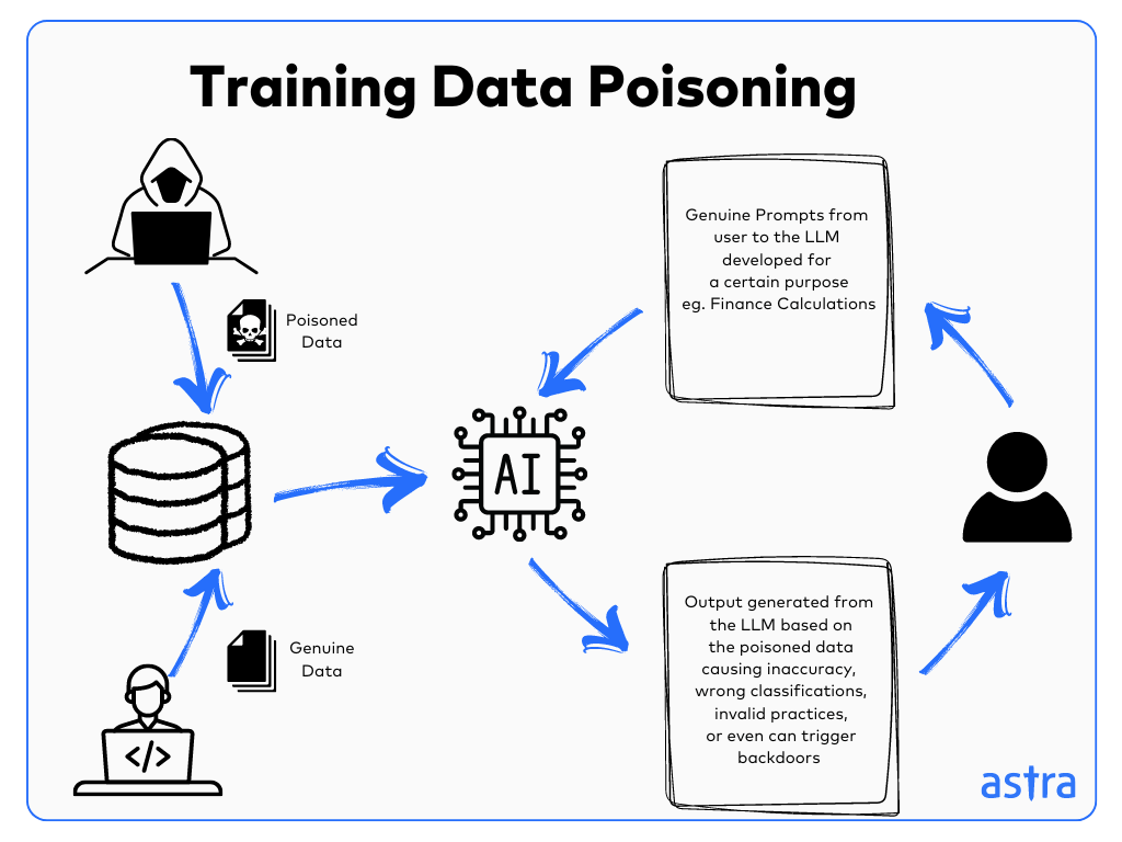 Training Data Poisoning