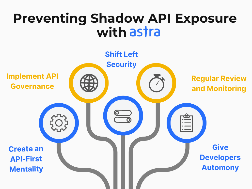 Preventing Shadow API Exposure
