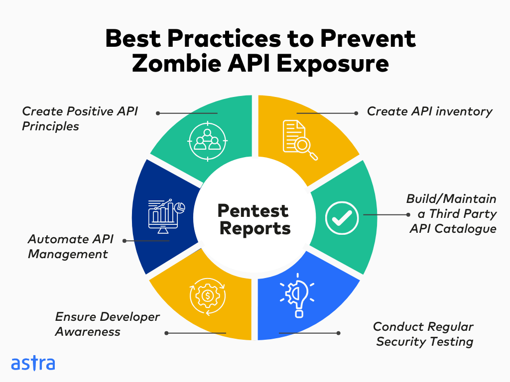 Best Practices to Prevent Zombie API Exposure