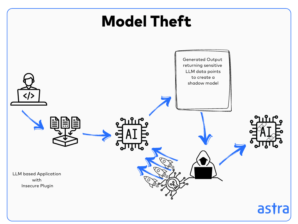 Model Theft