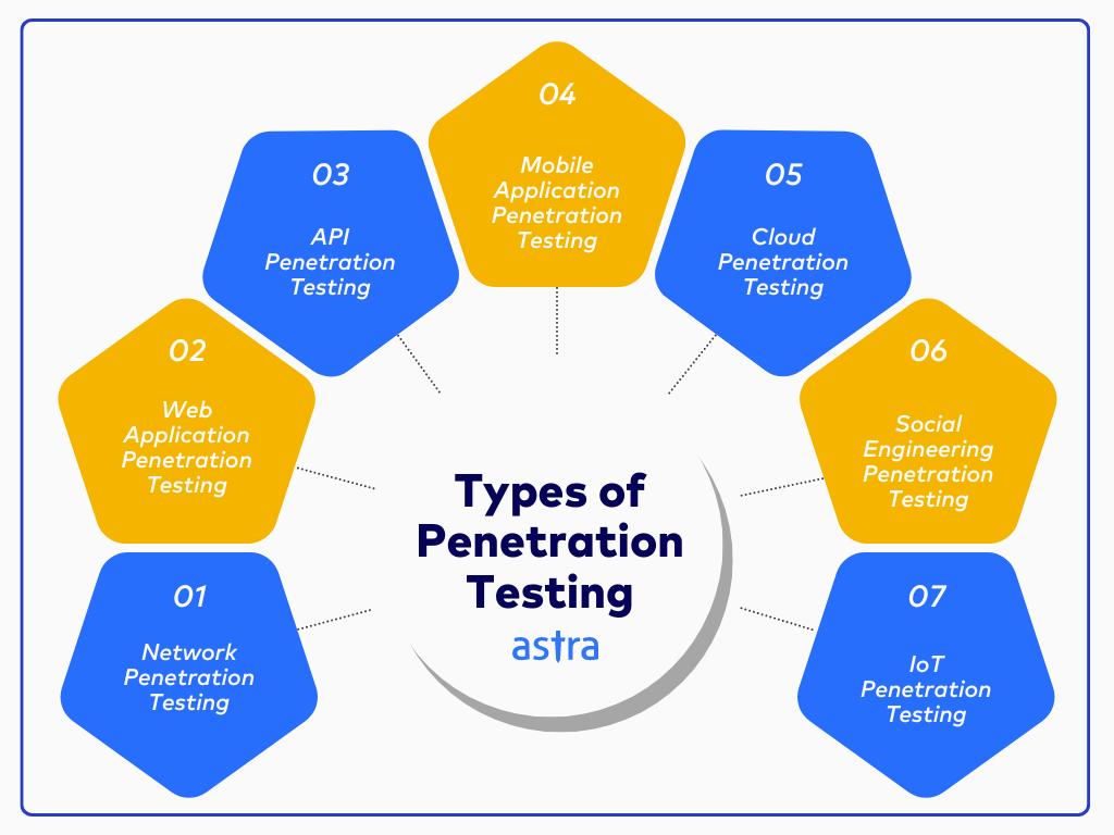 what are the different types of penetration testing